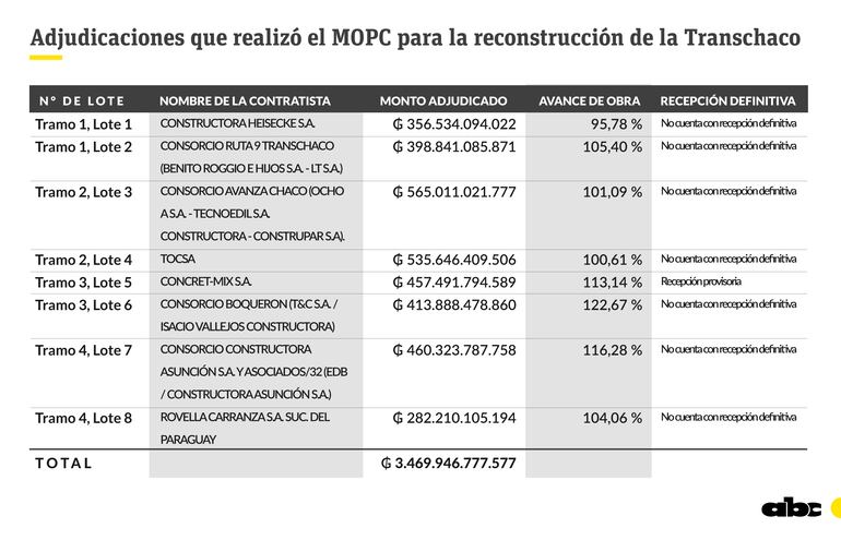 Adjudicaciones del MOPC para las obras de la Transchaco.