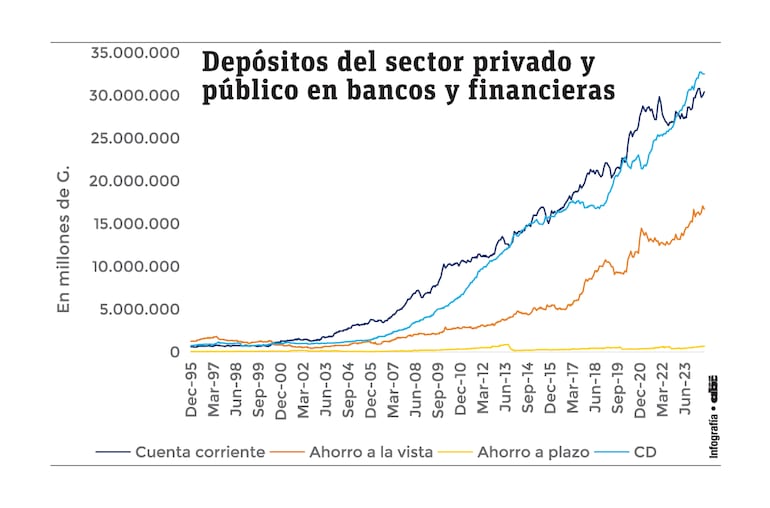 Depósitos del sector privado y público en bancos y financieras. MF Economía