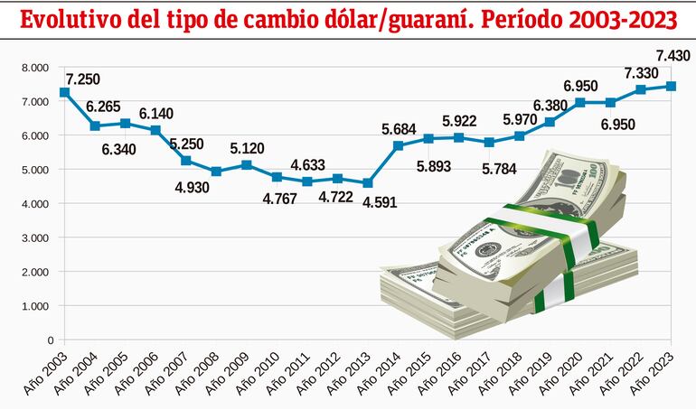 Evolutivo del tipo de cambio dólar/guaraní. Período 2003-2023