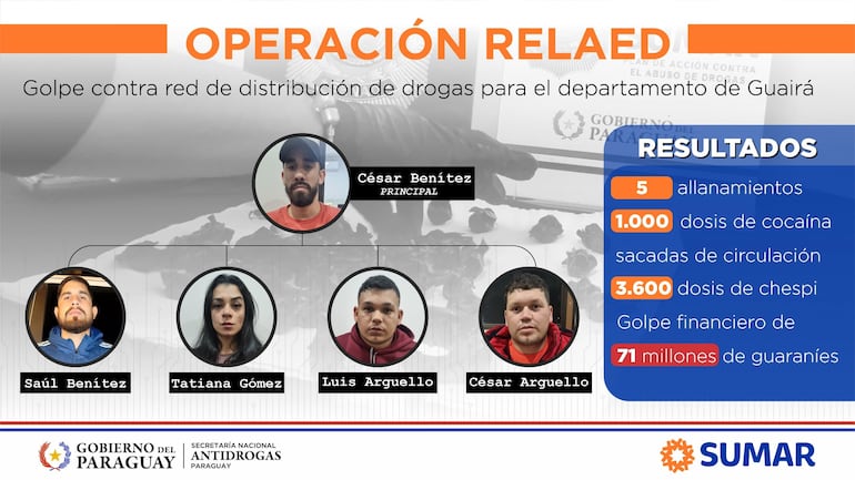 El equema de microtráfico que fue desbaratado en Villarrica.