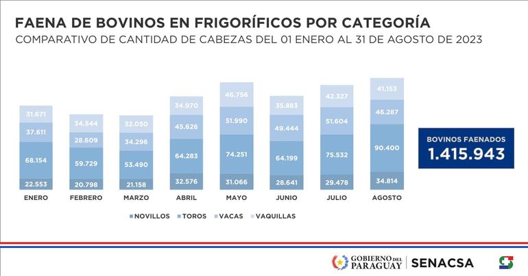 Informe mensual de faenamiento de bovinos, según el Senacsa.