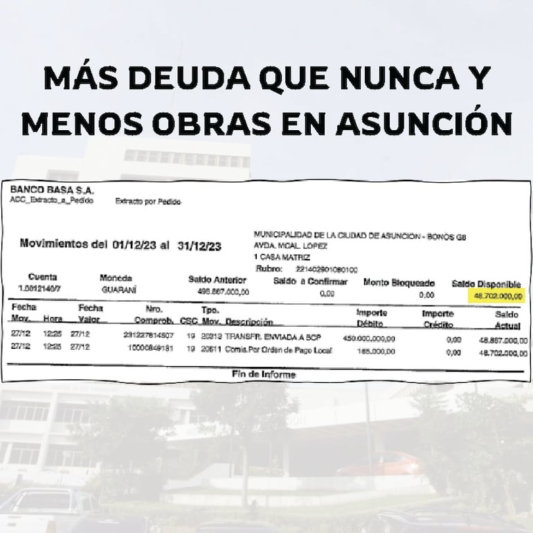 Según la diputada Johanna Ortega, para el 31 de diciembre solo quedaron G. 48 millones, de una cuenta de G. 360.000 millones de bonos emitidos para la Municipalidad de Asunción.