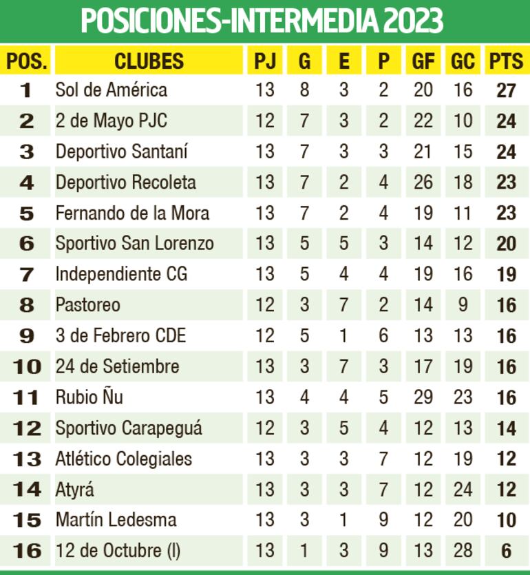 Tabla de posiciones - División Intermedia 2023