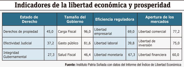 Indicadores de la libertad económica y prosperidad