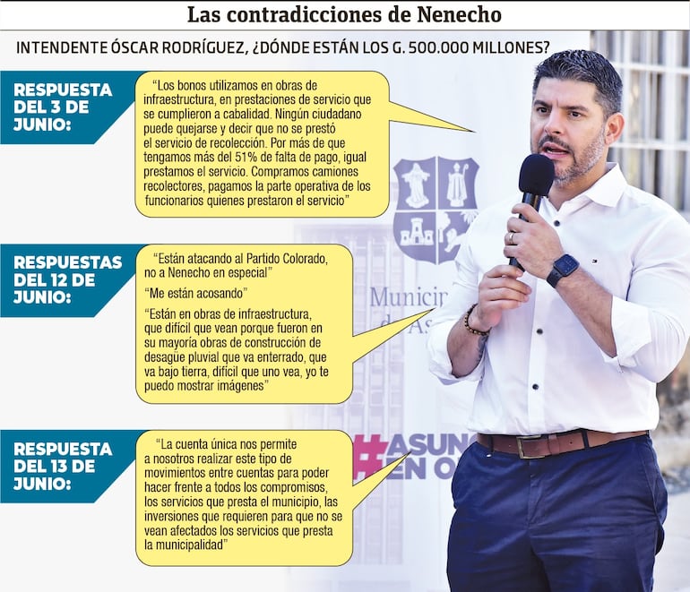 Declaraciones del intendente de Asunción, Óscar "Nenecho" Rodríguez, sobre el destino de los G. 500.000 millones de bonos para obras, realizadas entre el 3 y el 13 de junio de 2024.