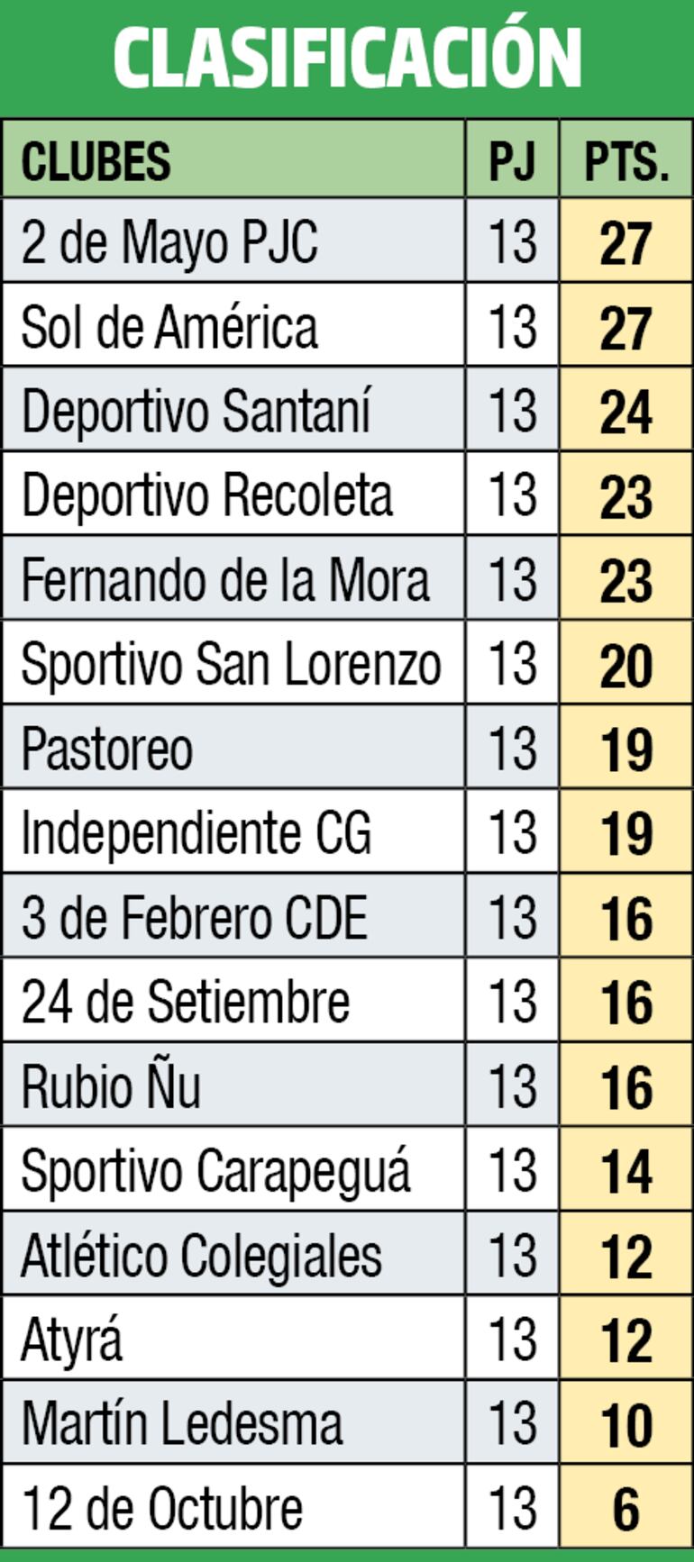 Clasificación - División Intermedia 2023