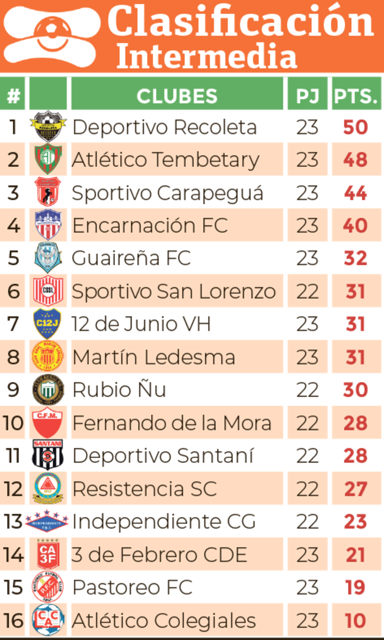 Clasificación – División Intermedia 2024