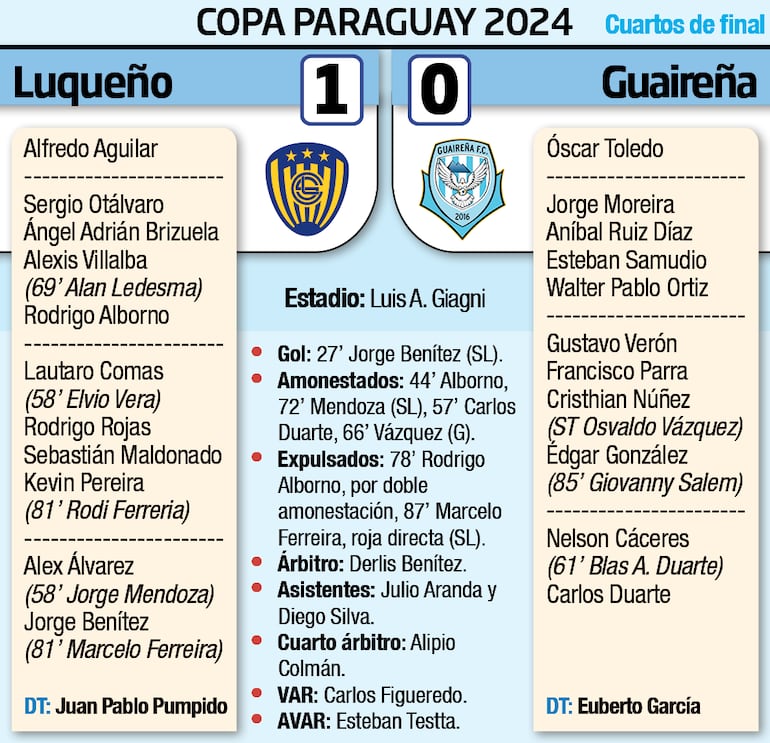 Detalles del partido Luqueño-Guaireña, cuartos de final de la Copa Paraguay