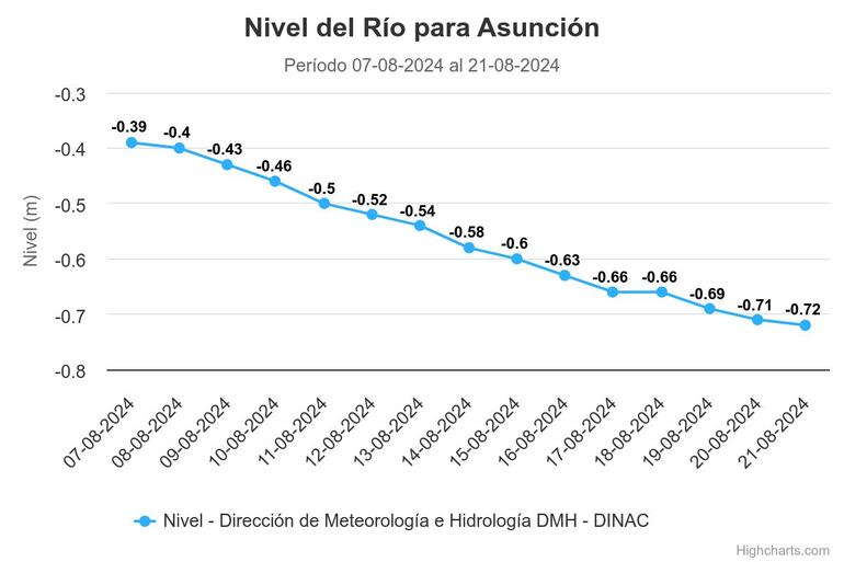 El río Paraguay reporta una disminución sostenida de su nivel en los últimos días en el Puerto de Asunción.