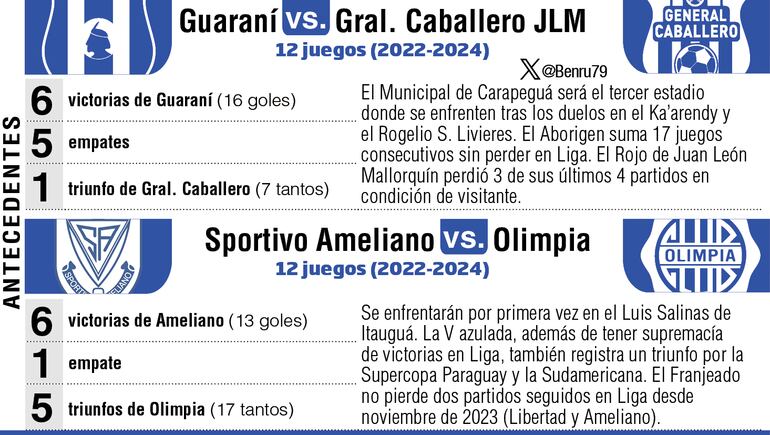 Historial de partidos entre Guaraní-General Caballero JLM y Sportivo Ameliano vs. Olimpia