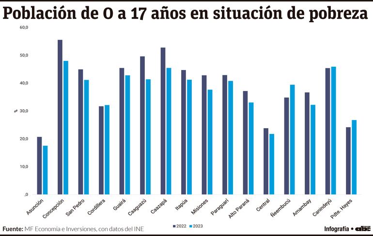 Alrededor del 40% de los niños y los adolescentes son pobres en Paraguay