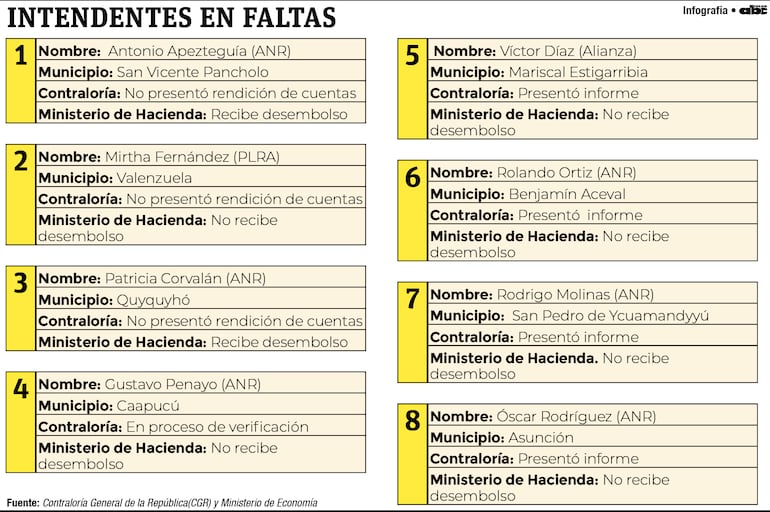 Infografía de intendentes en faltas.