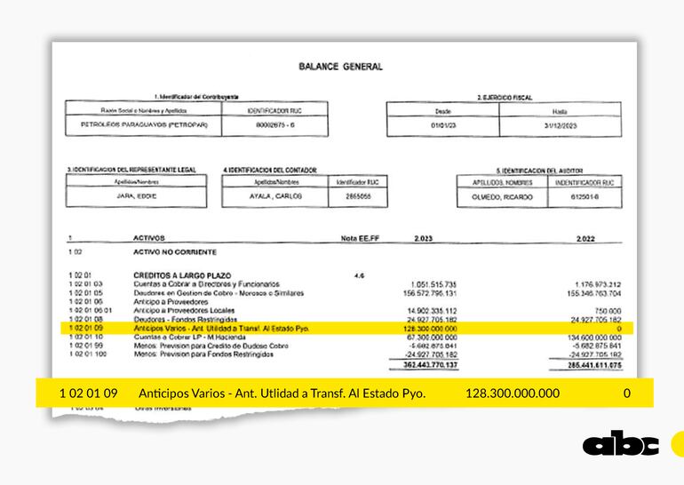 Petropar hizo figurar como “anticipo de utilidades” el aporte intergubernamental.