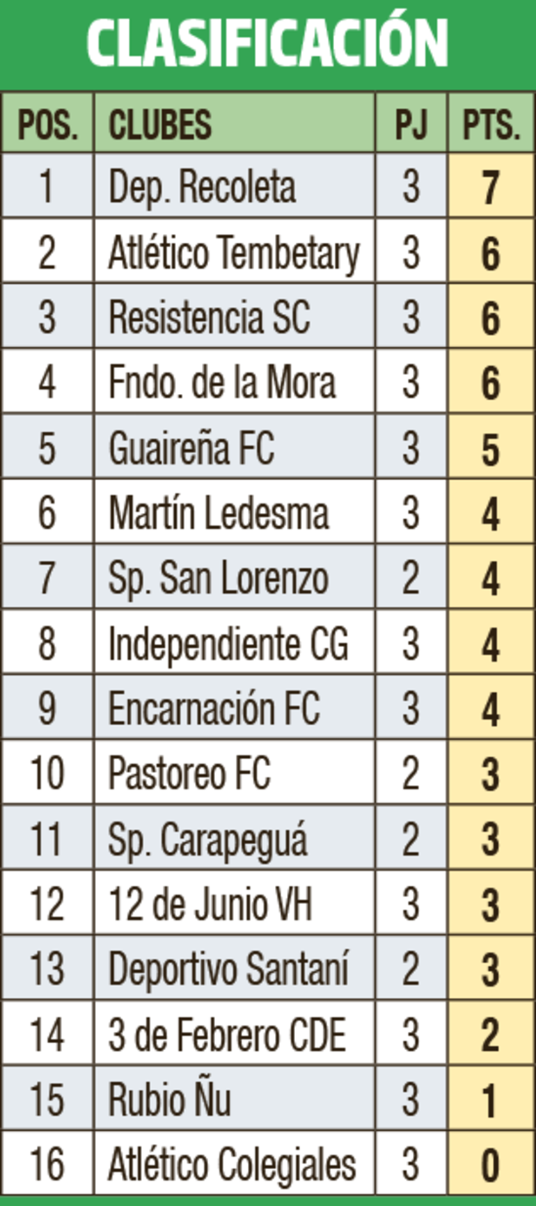 Clasificación - División Intermedia 2024