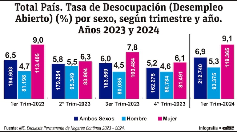 Total País. Tasa de Desocupación (Desempleo Abierto) por sexo