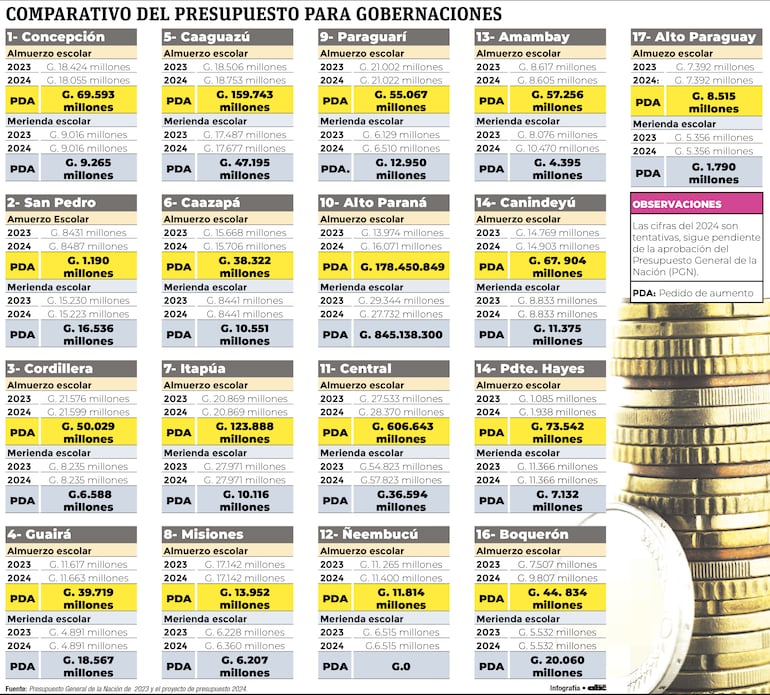 Dinero para almuerzo y merienda escolar solicitado por gobernadores.