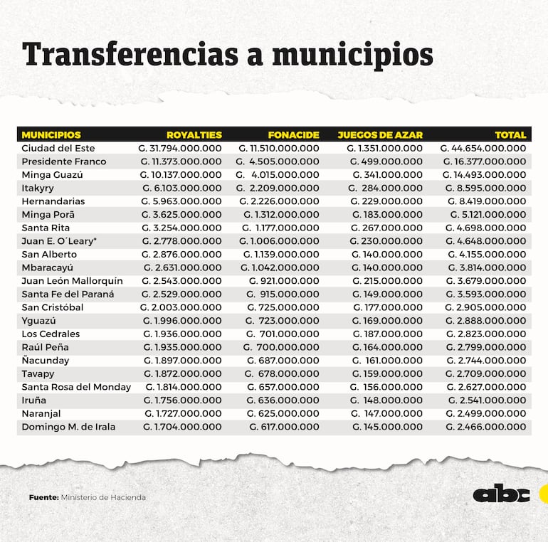 Los montos transferidos a los municipios de Alto Paraná en 2023.