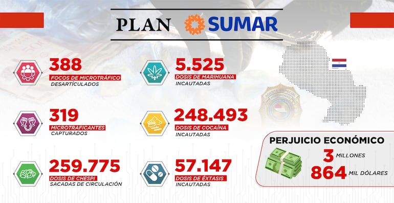 Estadísticas del Plan SUMAR.