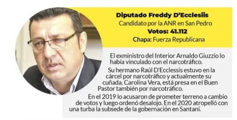 Antecedentes del actual gobernador de San Pedro, Freddy D'ecclesiis.