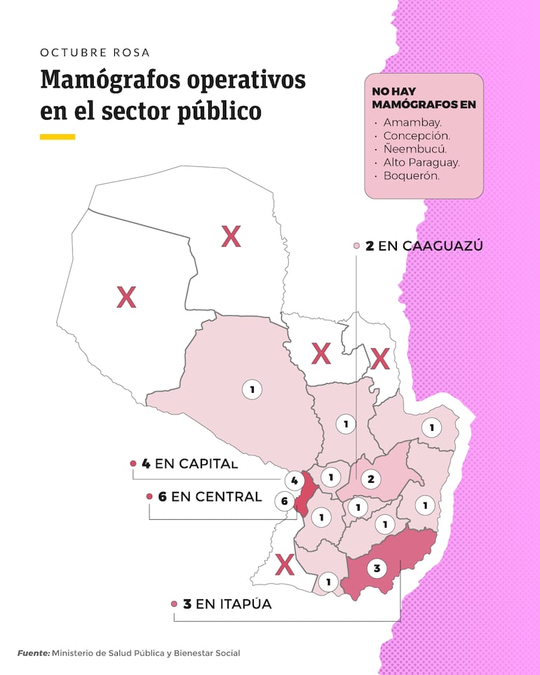 En hospitales públicos solo se dispone de 24 equipos de mamografía, según datos del Ministerio de Salud Pública (MSPBS).