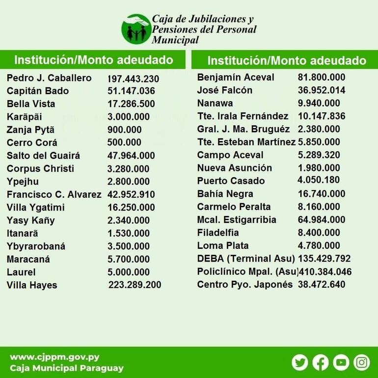 Listado de municipios que adeudan a la Caja de Jubilaciones y Pensiones de Funcionarios Municipales.