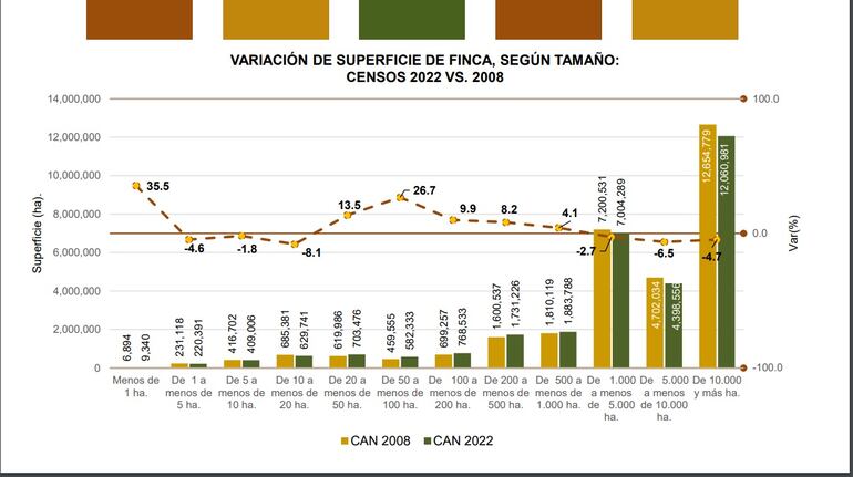 Flayer del Censo Agropecuario Nacional 2022, sobre la variación de superficie de las fincas productivas.