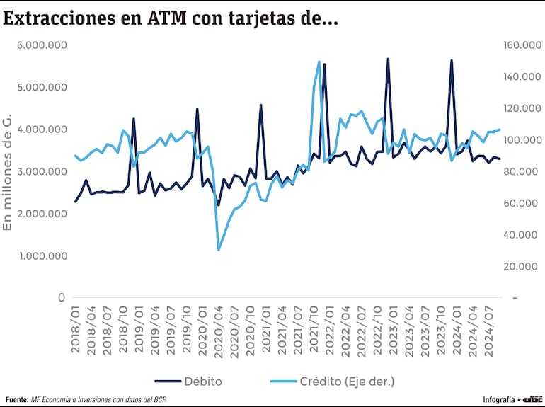 Extracciones en los cajeros crecen a un ritmo constante