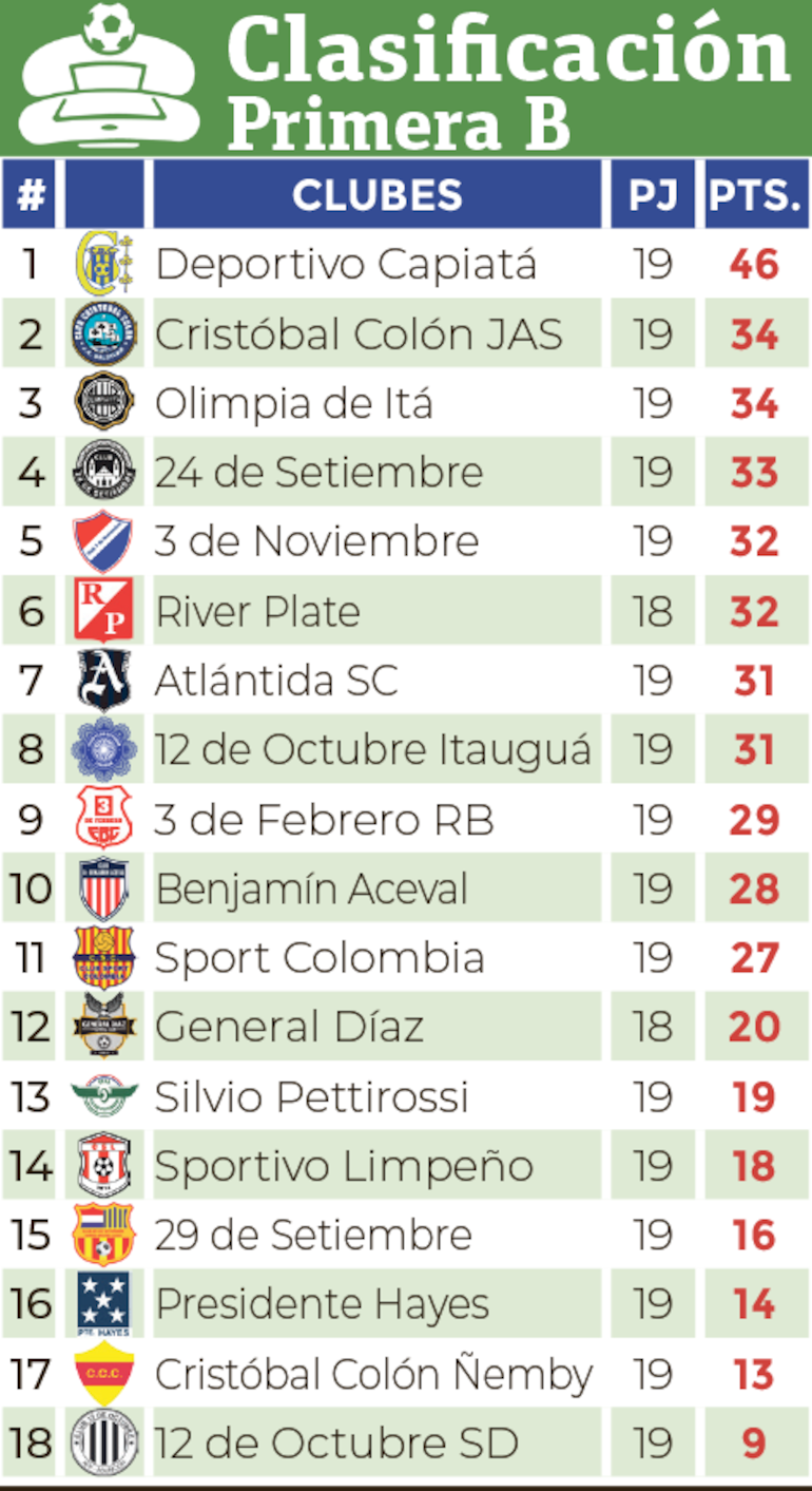 Clasificación - Primera División B 2024