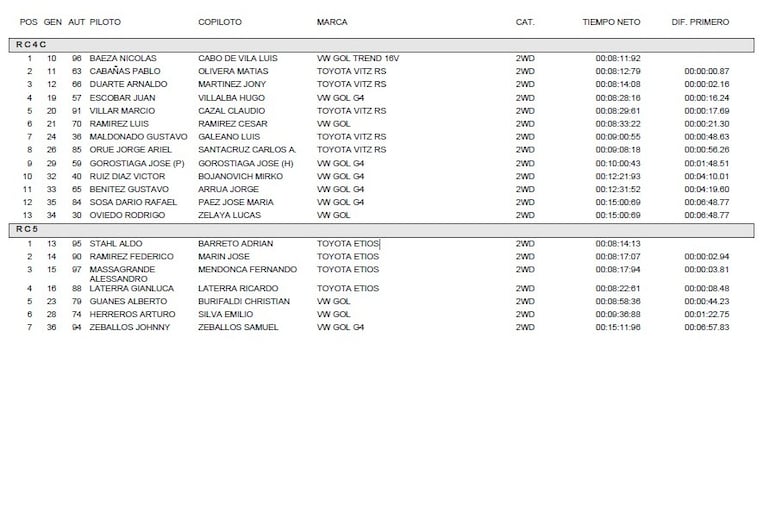 Clase por clase, la clasificación del Rally del Chaco 2024.