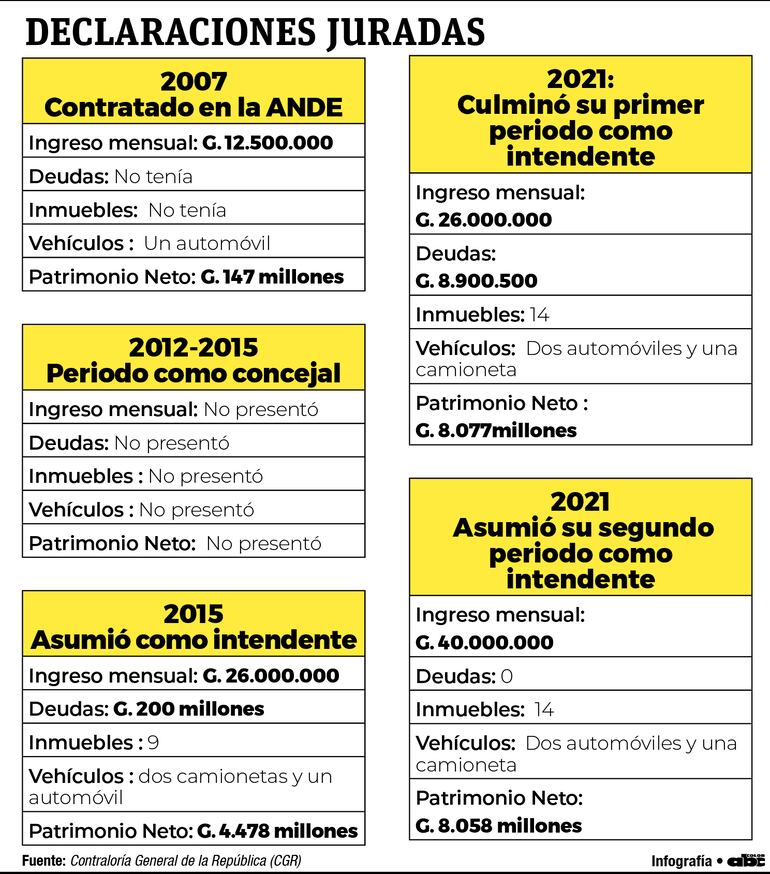 El intendente de Luque, Carlos Echeverría (ANR-HC), de tener una modesta vida como contratado en la  ANDE con un patrimonio de G. 147 millones, pasó a una opulenta vida tras incursionar en  la arena  política. Sus bienes,  ahora, en su segundo periodo municipal, alcanzan G. 8.058 millones, es decir  tuvo   5.381% de crecimiento patrimonial.