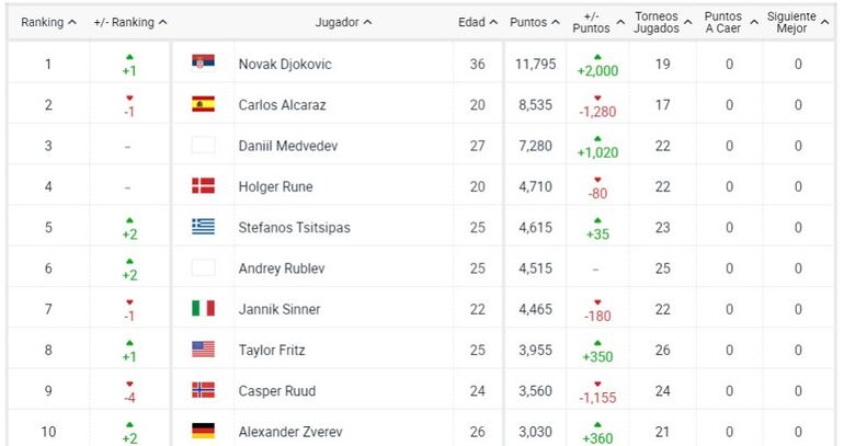 El top diez del ranking ATP al lunes 11 de setiembre de 2023.