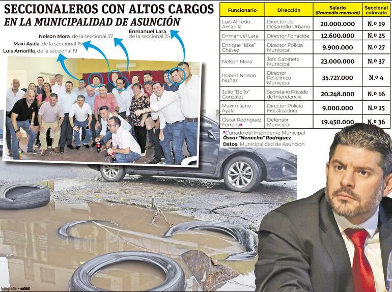 Seccionaleros con altos cargos en la Municipalidad de Asunción