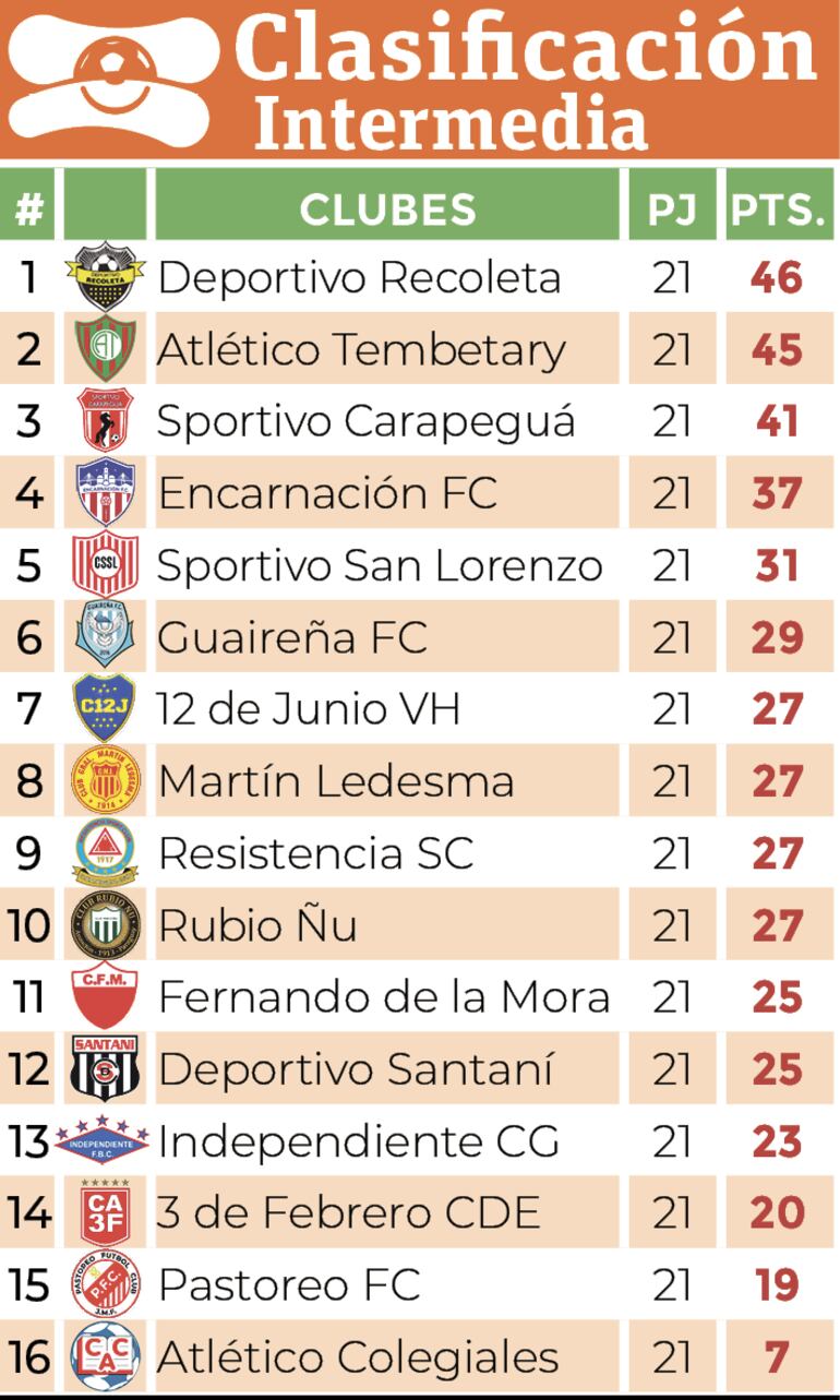 Clasificación - División Intermedia 2024