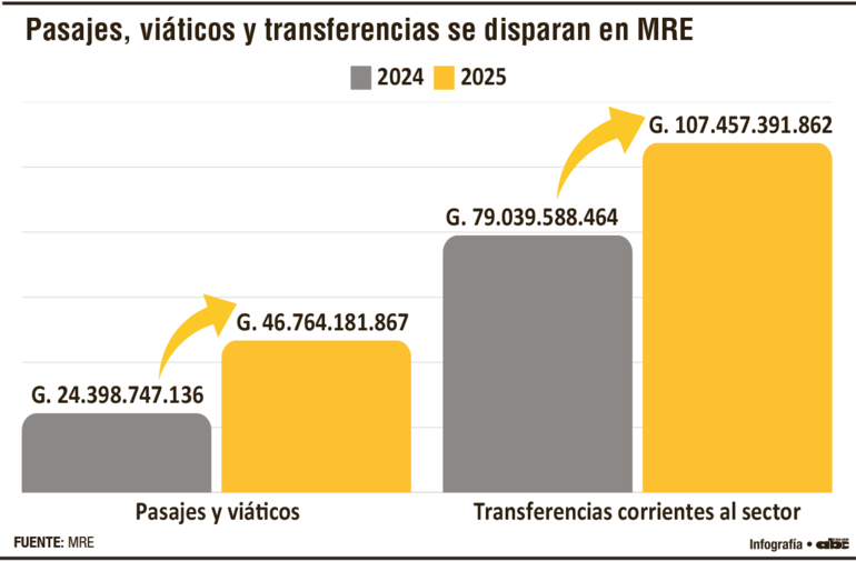 El Ministerio de Relaciones Exteriore (MEF) recibió importantes aumentos en el PGN del 2025, según datos oficiales.