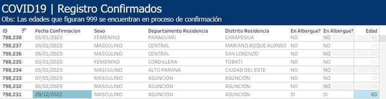 Conforme al último registro del año 2022, se confirmaba el caso 798.231 en Paraguay.