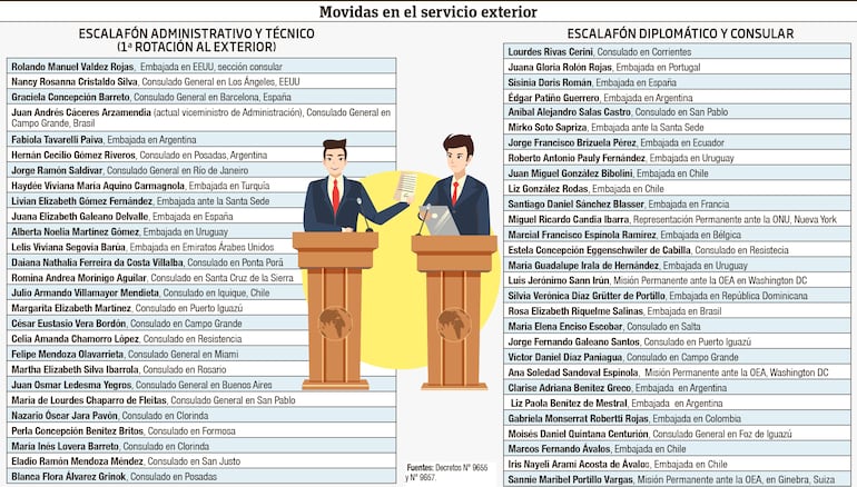 Infografía de rotaciones y movidas en el servicio diplomático.