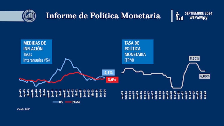 proyección inflación