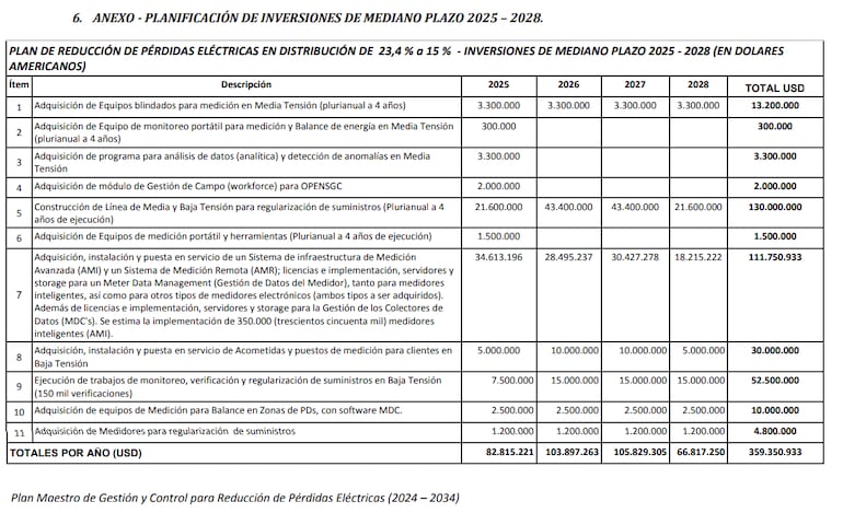 Detalles de la planificación de inversiones de la ANDE para combatir las pérdidas 2025 al 2028.