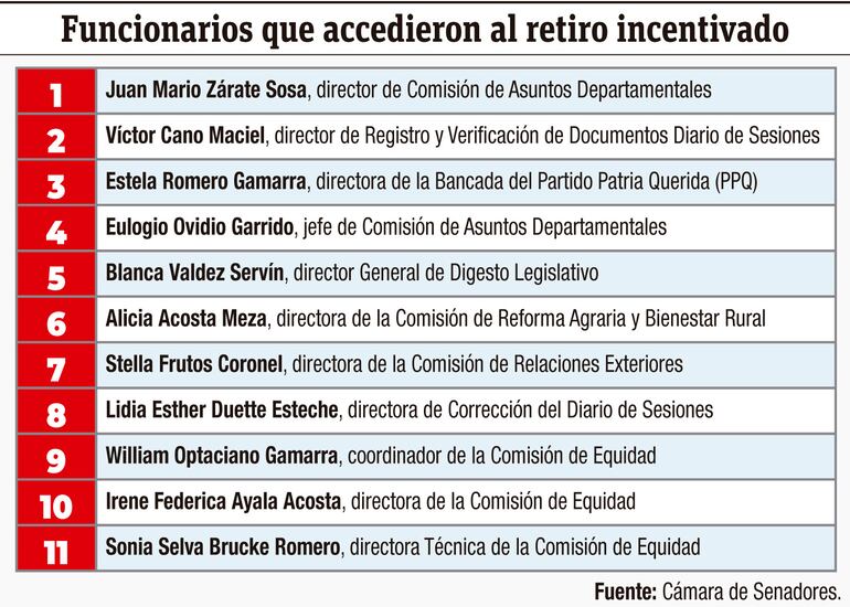 Funcionarios que accedieron al retiro incentivado