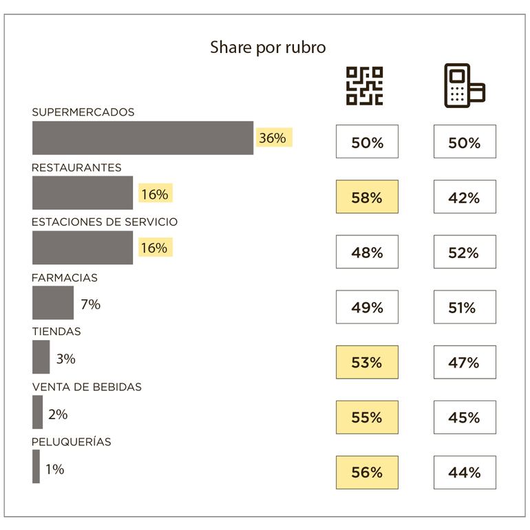 La participación del QR frente a las tarjetas muestra una mayor fuerza en diversos sectores.