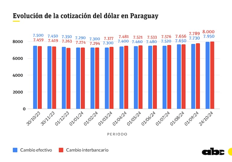 tipo de cambio