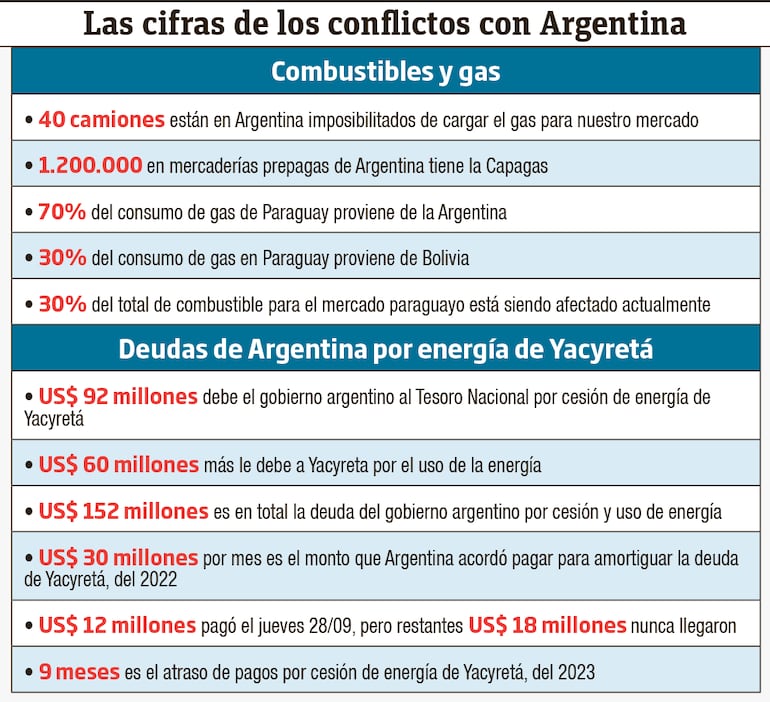 Cifras del conflicto con Argentina.