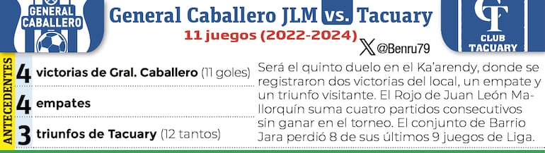 Historial de partidos entre General Caballero de Mallorquín y Tacuary