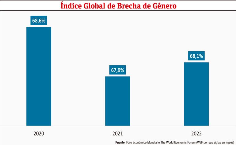 Índice Global de Brecha de Género