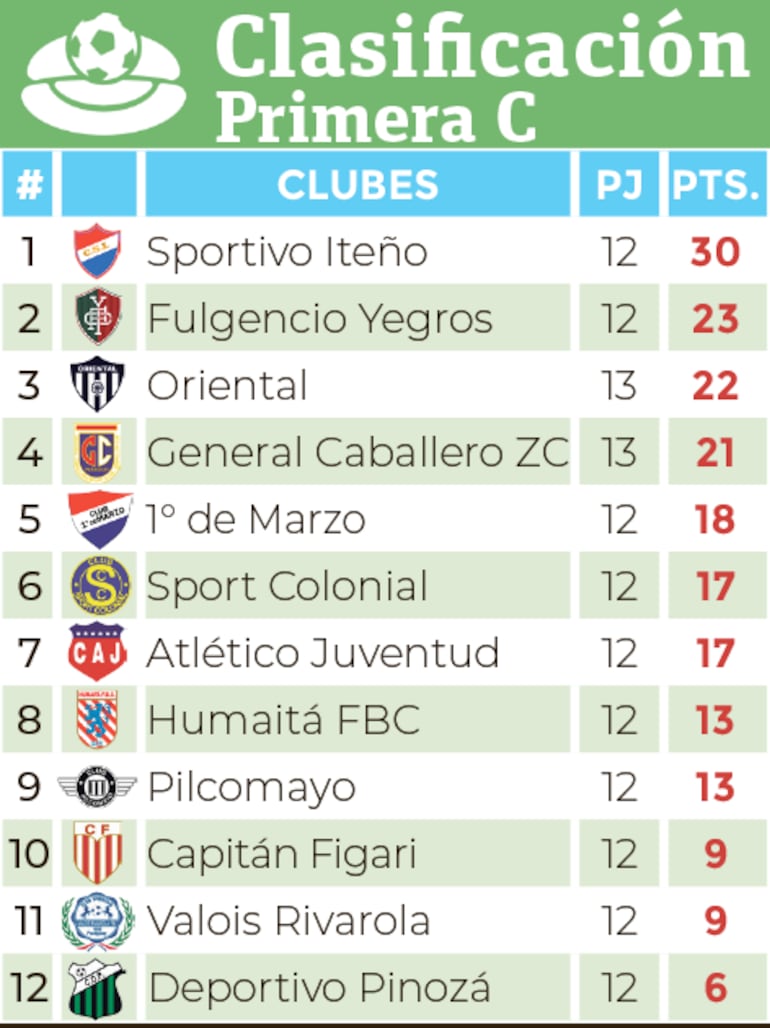 Clasificación - Primera División C 2024