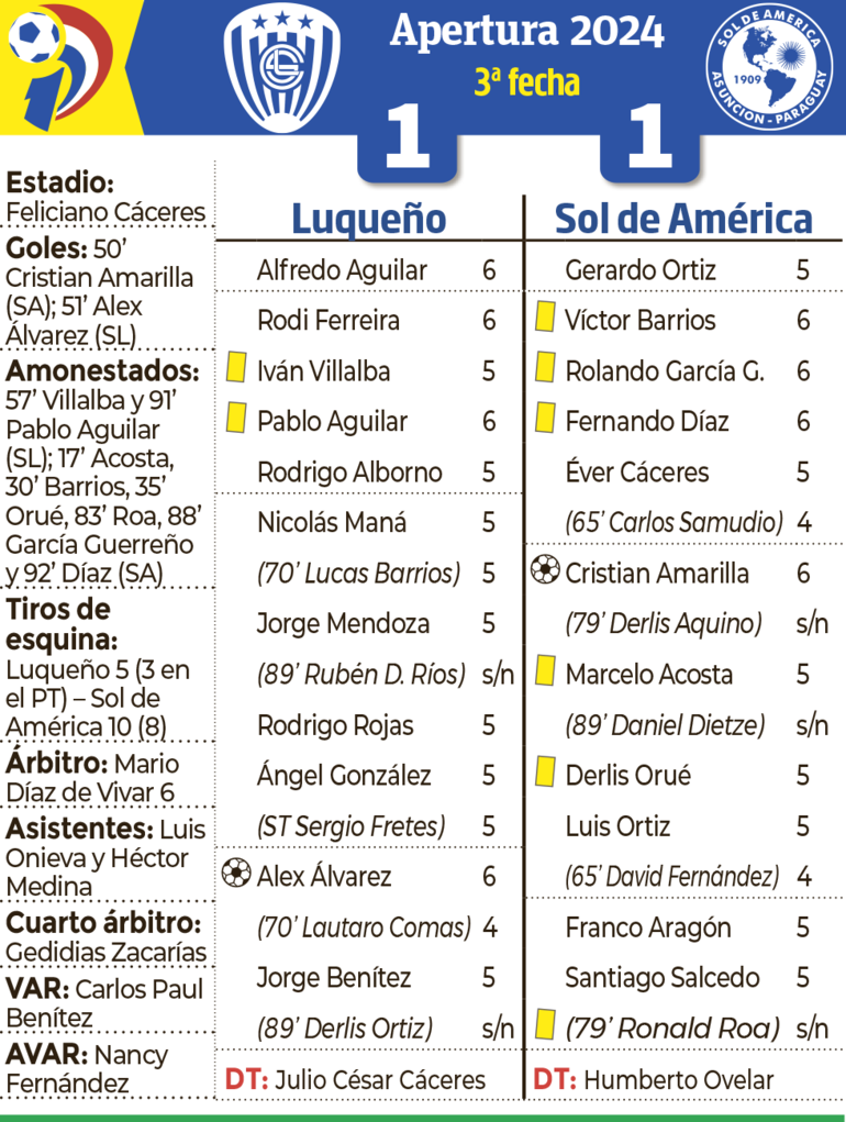 Detalles del empate entre Sportivo Luqueño y Sol de América, disputado ayer en la ciudad de Luque.