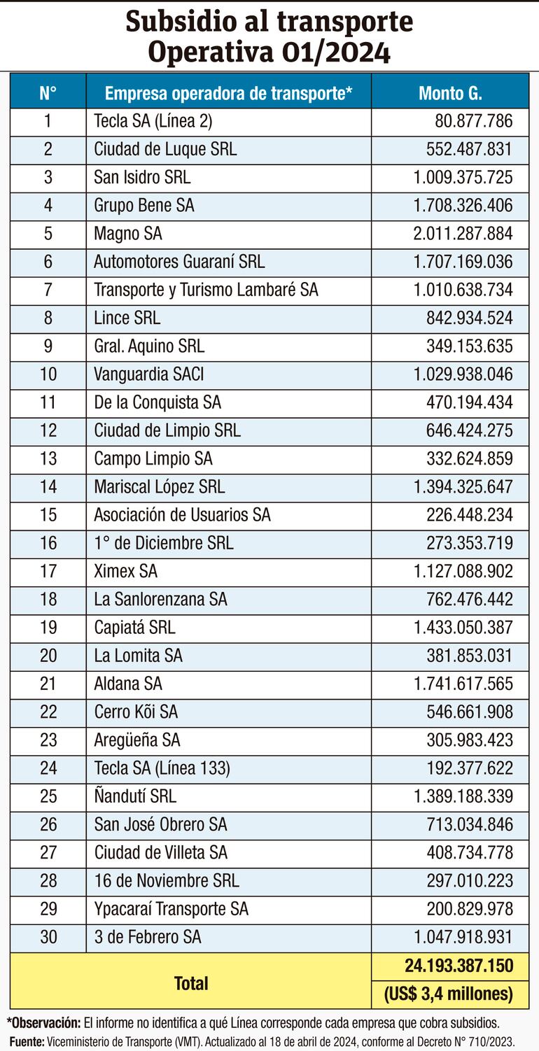 Subsidio al transporte Operativa 01/2024