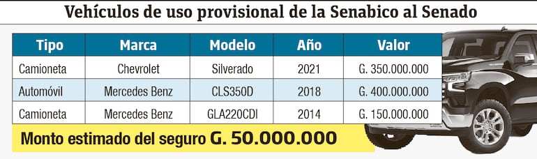 Infografía de los vehículos de la Senabico prestados al Senado