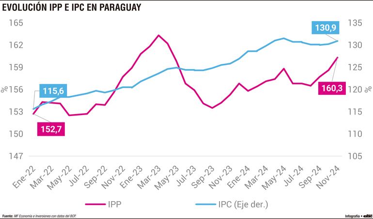 EVOLUCIÓN IPP E IPC EN PARAGUAY