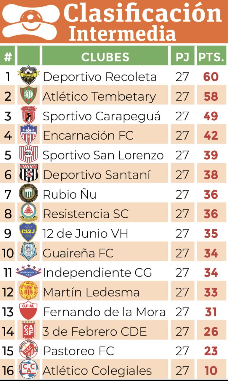 Clasificación - División Intermedia 2024